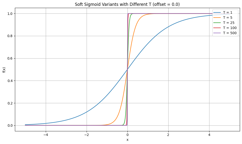 Soft Sigmoid Temperatrue