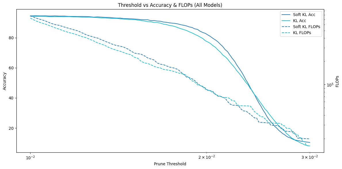 Soft KL Divergence vs. Standard KL Divergence