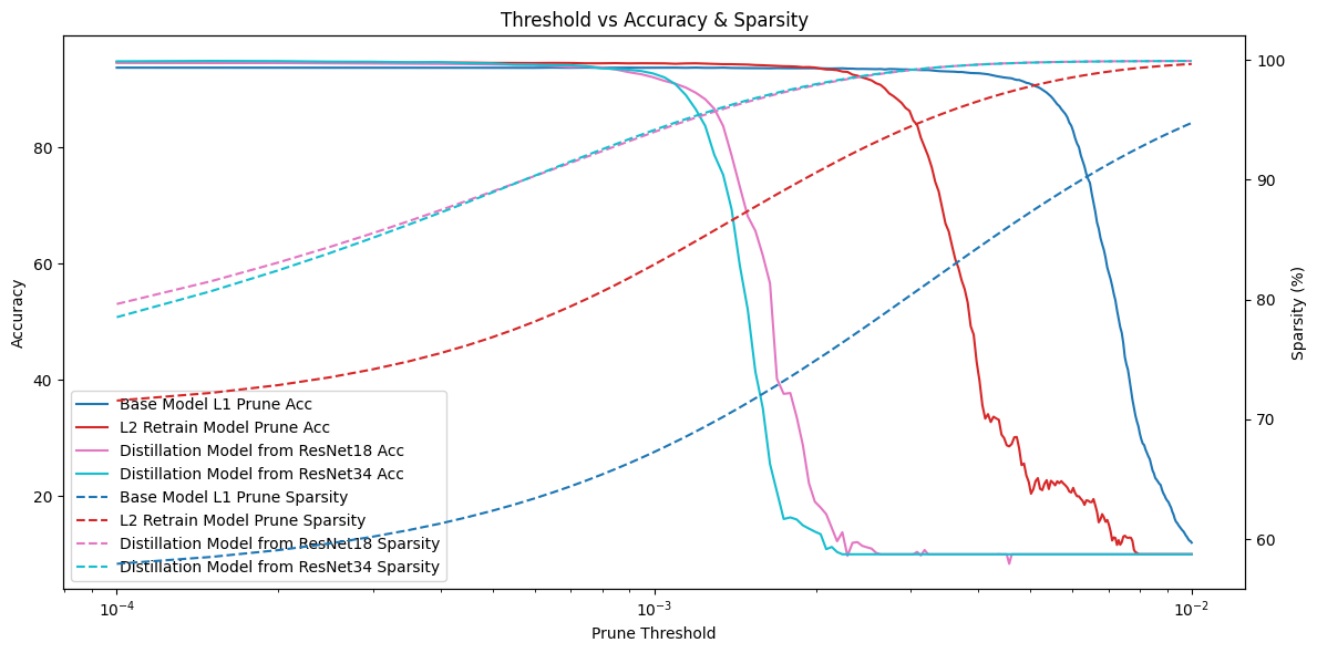 Weight Pruning Performance