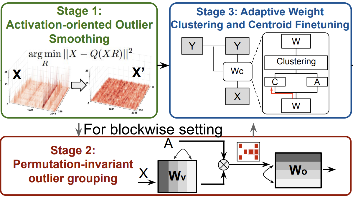 CodeQuant: Unified Clustering and Quantization for Enhanced Outlier Smoothing in Low-Precision Mixture-of-Experts